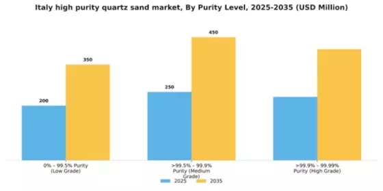 Italy High Purity Quartz Sand Market Segment Image 1