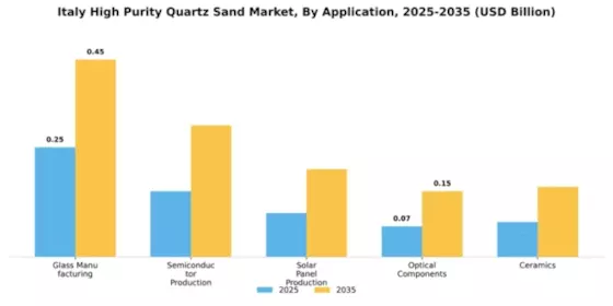 Italy High Purity Quartz Sand Market Segment Image 0