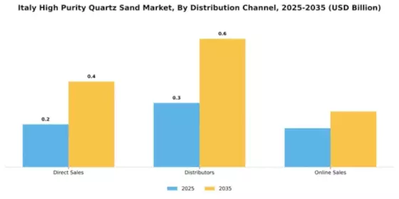 Italy High Purity Quartz Sand Market Segment Image 1