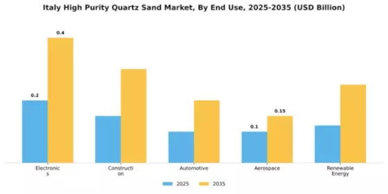 Italy High Purity Quartz Sand Market Segment Image 2