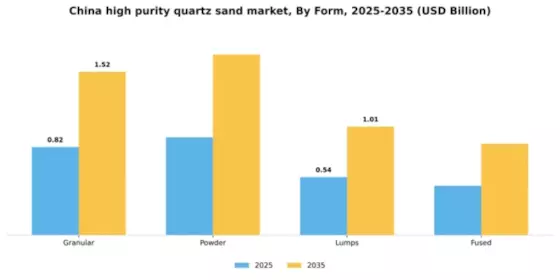 China High Purity Quartz Sand Market Segment Image 3