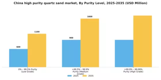 China High Purity Quartz Sand Market Segment Image 1