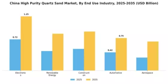 China High Purity Quartz Sand Market Segment Image 2