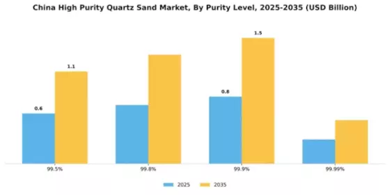 China High Purity Quartz Sand Market Segment Image 4