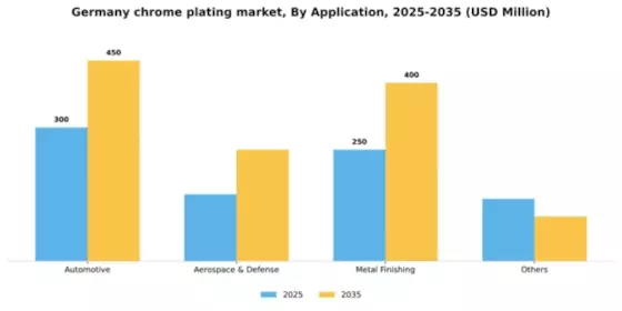 Germany Chrome Plating Market Segment Image 0