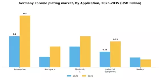 Germany Chrome Plating Market Segment Image 0