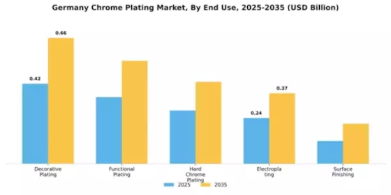 Germany Chrome Plating Market Segment Image 1