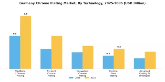 Germany Chrome Plating Market Segment Image 4