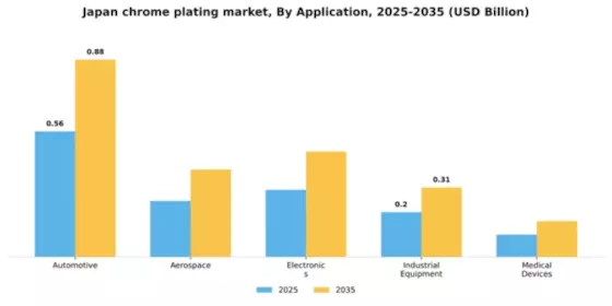 Japan Chrome Plating Market Segment Image 0