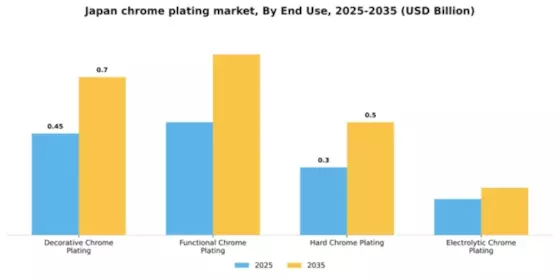 Japan Chrome Plating Market Segment Image 1