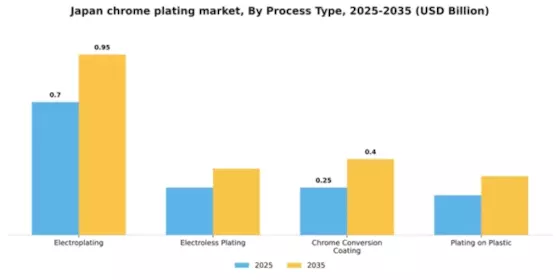 Japan Chrome Plating Market Segment Image 2