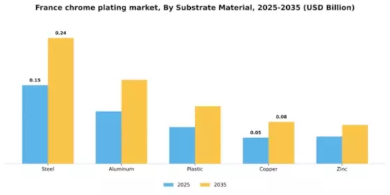 France Chrome Plating Market Segment Image 3