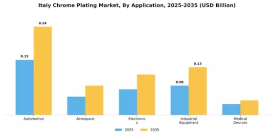 Italy Chrome Plating Market Segment Image 0
