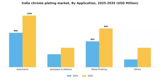 India Chrome Plating Market Segment Image 0