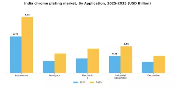 India Chrome Plating Market Segment Image 0