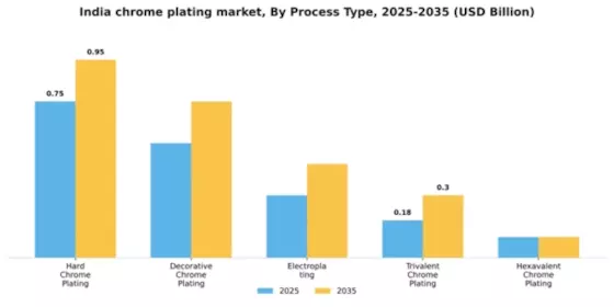 India Chrome Plating Market Segment Image 3