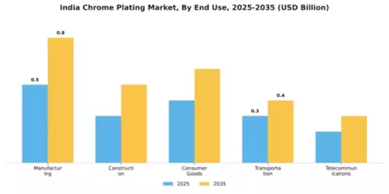 India Chrome Plating Market Segment Image 1
