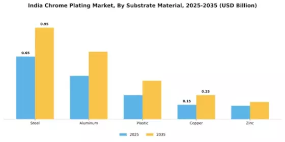 India Chrome Plating Market Segment Image 4