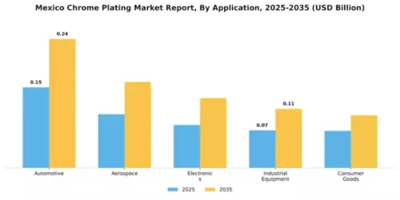 Mexico Chrome Plating Market Segment Image 0