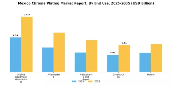 Mexico Chrome Plating Market Segment Image 1