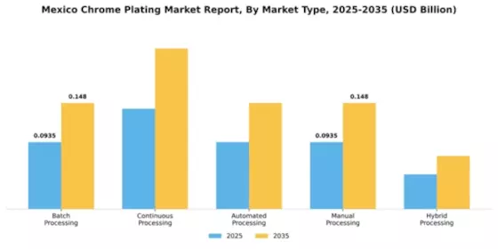 Mexico Chrome Plating Market Segment Image 2