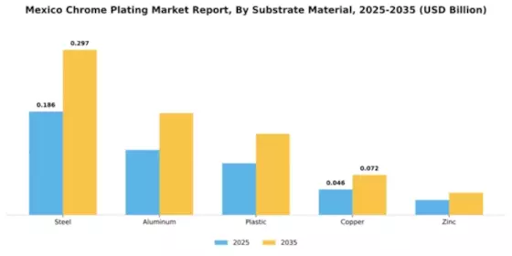 Mexico Chrome Plating Market Segment Image 4