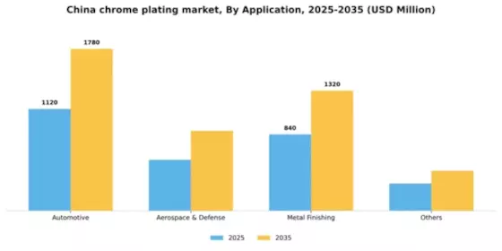 China Chrome Plating Market Segment Image 0
