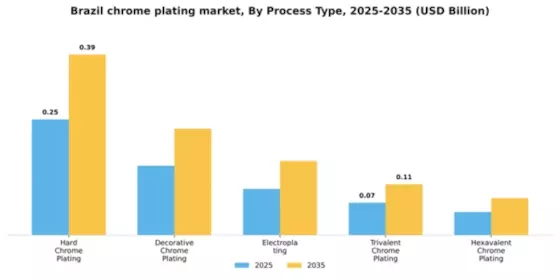 Brazil Chrome Plating Market Segment Image 2
