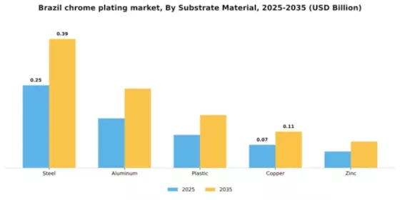 Brazil Chrome Plating Market Segment Image 3