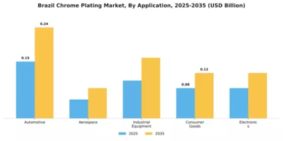 Brazil Chrome Plating Market Segment Image 0