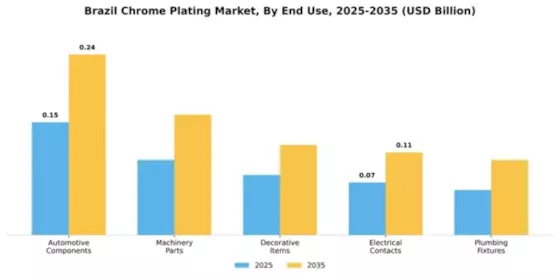 Brazil Chrome Plating Market Segment Image 1
