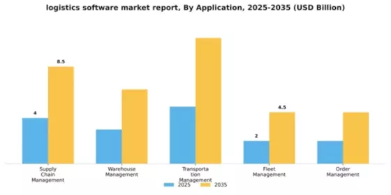 Logistic Software Market Segment Image 0