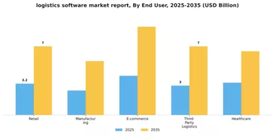 Logistic Software Market Segment Image 2