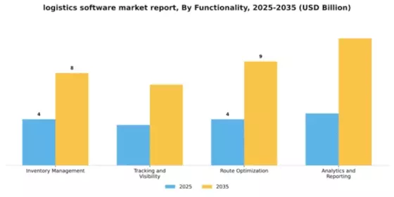 Logistic Software Market Segment Image 3
