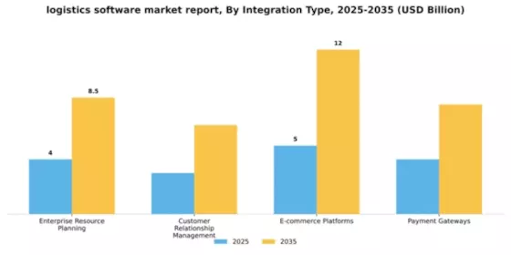 Logistic Software Market Segment Image 4