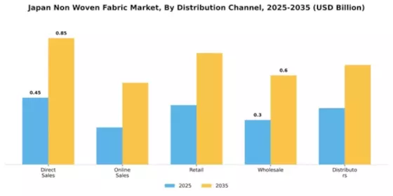 Japan Non Woven Fabric Market Segment Image 1