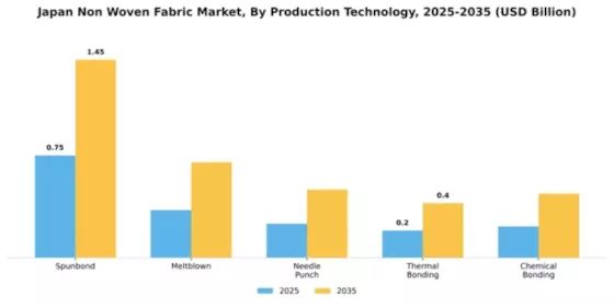 Japan Non Woven Fabric Market Segment Image 4