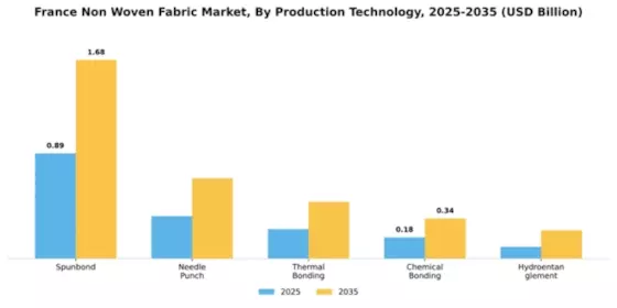 France Non Woven Fabric Market Segment Image 4