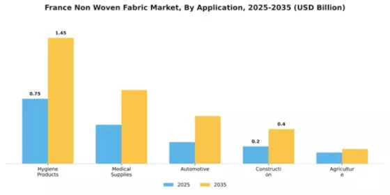 France Non Woven Fabric Market Segment Image 0