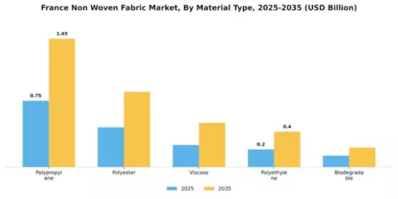 France Non Woven Fabric Market Segment Image 3