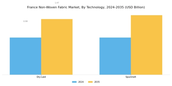 France Non Woven Fabric Market Segment Image 1