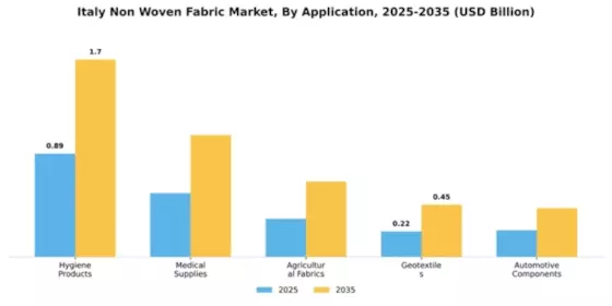 Italy Non Woven Fabric Market Segment Image 0