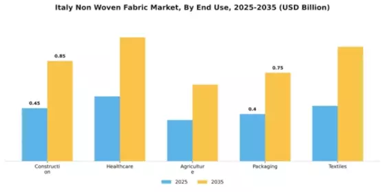 Italy Non Woven Fabric Market Segment Image 1