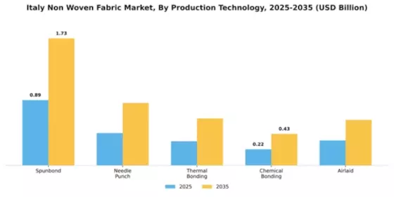 Italy Non Woven Fabric Market Segment Image 3