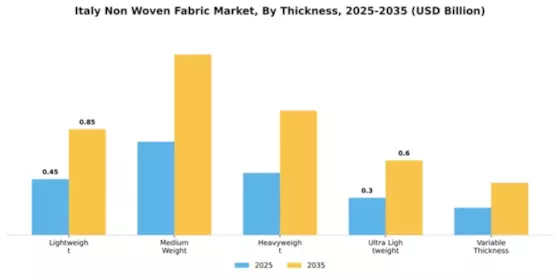 Italy Non Woven Fabric Market Segment Image 4