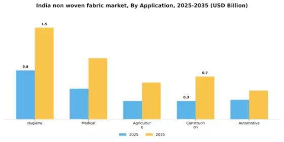 India Non Woven Fabric Market Segment Image 0