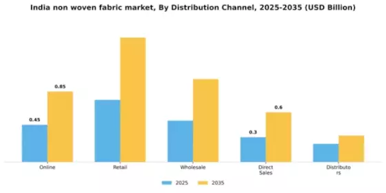 India Non Woven Fabric Market Segment Image 1