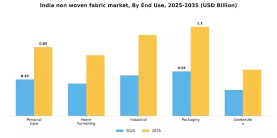 India Non Woven Fabric Market Segment Image 2