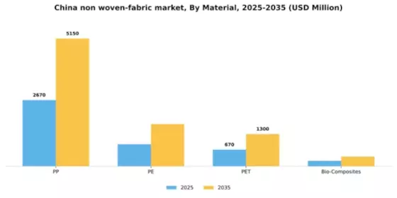 China Non Woven Fabric Market Segment Image 2