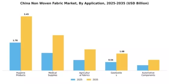 China Non Woven Fabric Market Segment Image 0